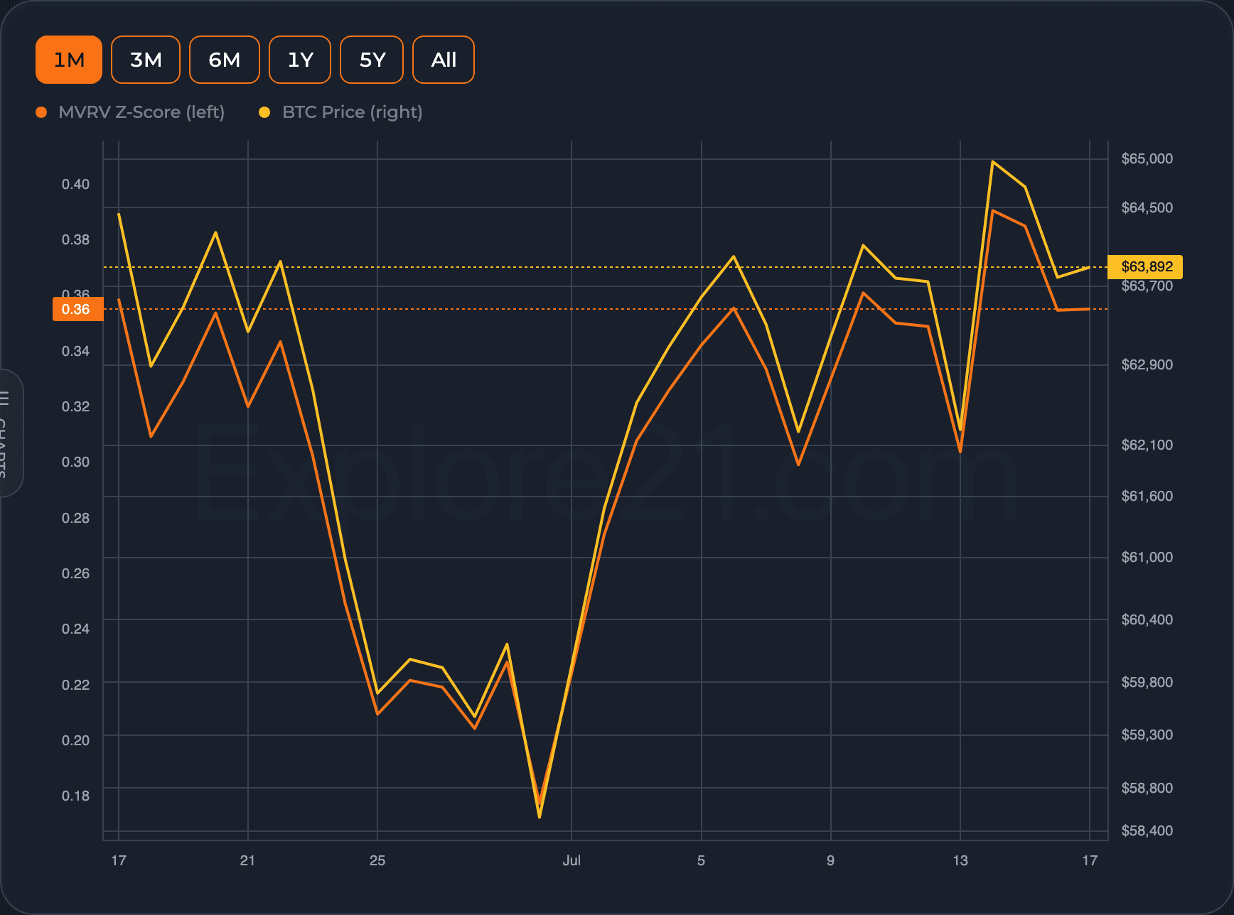 Графика: MVRV Z-Score — брой 1, 19 юли 2026