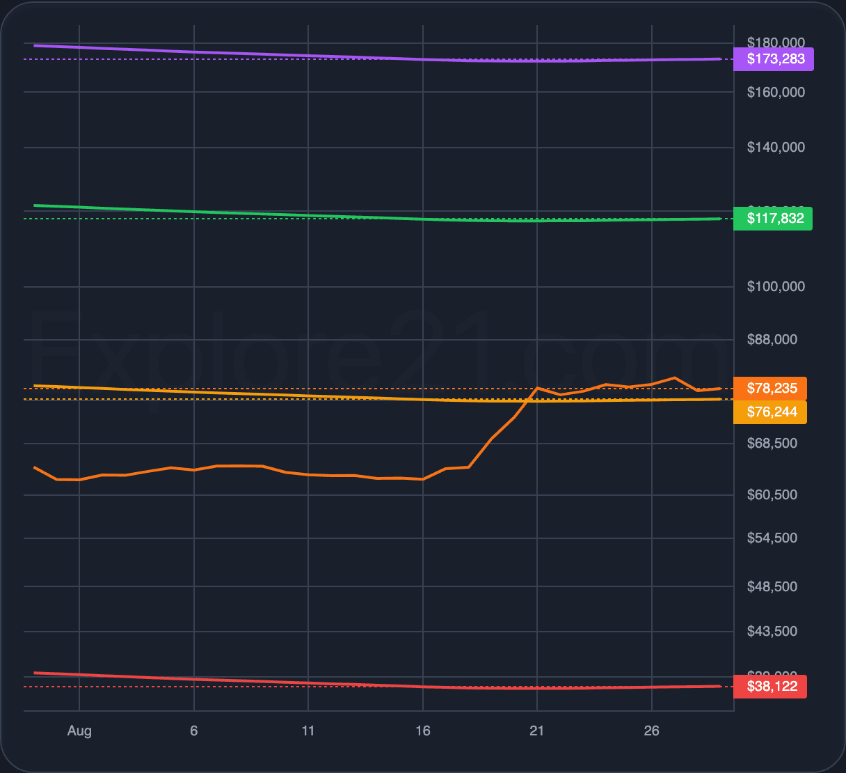 Графика: Mayer Multiple — брой 4, 30 август 2026