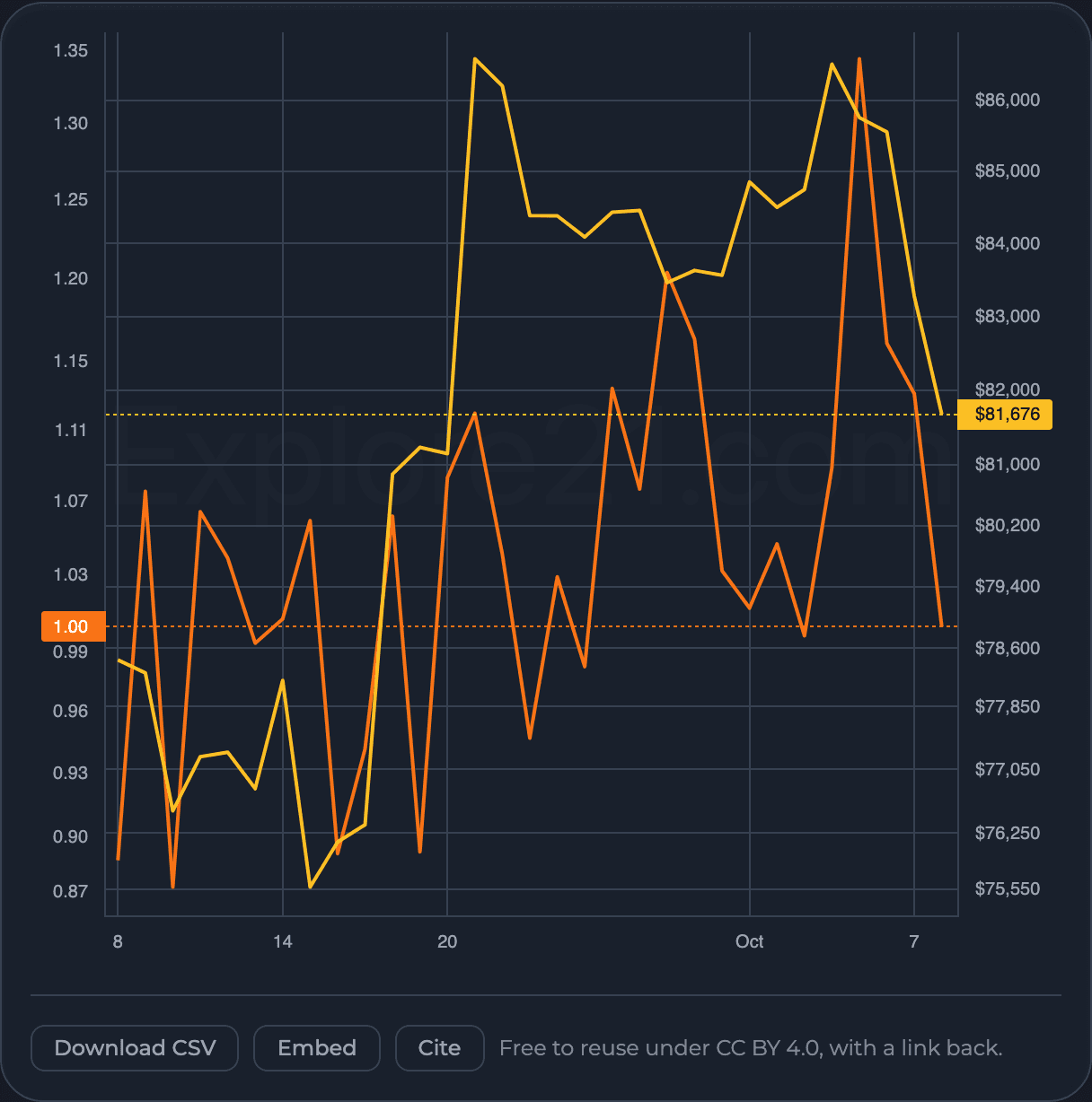Кой продава при спада и защо BLAKE2b не е биткойн: Puell Multiple